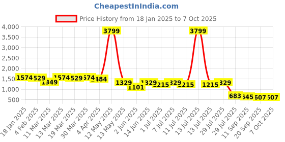 myntra.com Anouk Men Ethnic Motifs Regular Dupion Silk Kurta with Pyjamas anouk Price History Graph from 18 Jan 2025 to 6 Oct 2025