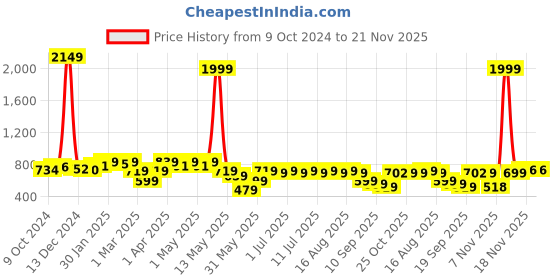 myntra.com Anouk Men Ethnic Motifs Thread Work Kurta anouk Price History Graph from 9 Oct 2024 to 21 Nov 2025