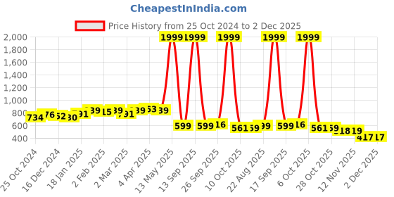 myntra.com Anouk Men Ethnic Motifs Thread Work Kurta anouk Price History Graph from 25 Oct 2024 to 2 Dec 2025