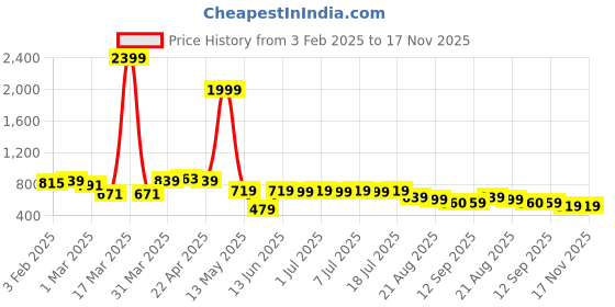 myntra.com Anouk Men Ethnic Motifs Thread Work Kurta anouk Price History Graph from 3 Feb 2025 to 17 Nov 2025