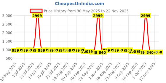 myntra.com Anouk Men Ethnic Motifs Thread Work Kurta anouk Price History Graph from 30 May 2025 to 22 Nov 2025
