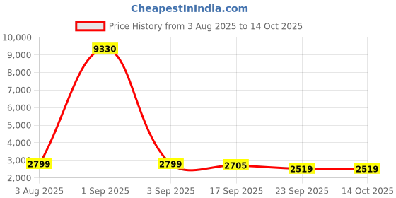 myntra.com Anouk Men Ethnic Motifs Woven Design Kurta with Pyjamas anouk Price History Graph from 3 Aug 2025 to 13 Oct 2025