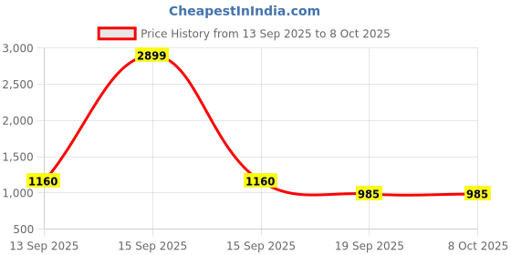myntra.com Anouk Men Ethnic Printed Mandarin Collar Kurta anouk Price History Graph from 13 Sep 2025 to 4 Oct 2025