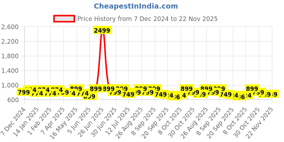 myntra.com Anouk Men Ethnic Shoe-Style Sandals anouk Price History Graph from 7 Dec 2024 to 21 Nov 2025