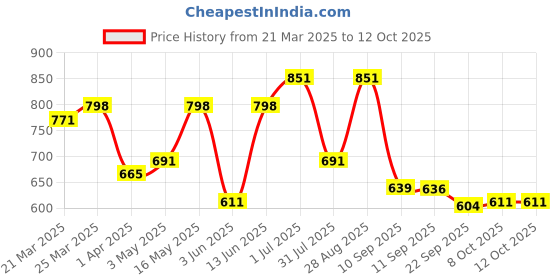myntra.com Anouk Men Ethnic Shoe-Style Sandals anouk Price History Graph from 21 Mar 2025 to 12 Oct 2025