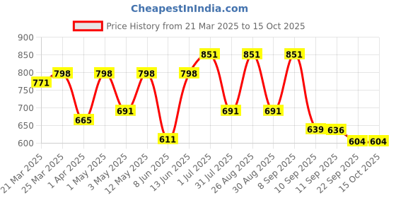 myntra.com Anouk Men Ethnic Shoe-Style Sandals anouk Price History Graph from 21 Mar 2025 to 13 Oct 2025