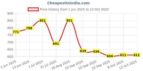 myntra.com Anouk Men Ethnic Shoe Style Sandals anouk Price History Graph from 1 Jun 2025 to 12 Oct 2025