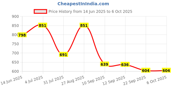 myntra.com Anouk Men Ethnic Shoe-Style Sandals anouk Price History Graph from 14 Jun 2025 to 4 Oct 2025