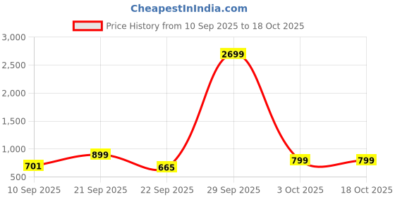 myntra.com Anouk Men Ethnic Shoe-Style Sandals anouk Price History Graph from 10 Sep 2025 to 18 Oct 2025