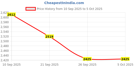 myntra.com Anouk Men Ethnic Woven Design Band Collar Regular Kurta With Pyjamas anouk Price History Graph from 10 Sep 2025 to 5 Oct 2025
