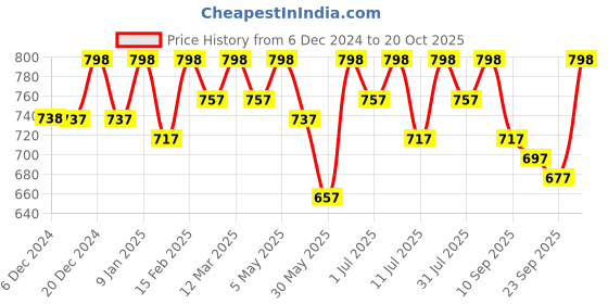 myntra.com Anouk Men Fisherman Sandals anouk Price History Graph from 6 Dec 2024 to 20 Oct 2025