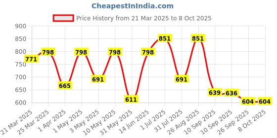myntra.com Anouk Men Fisherman Sandals anouk Price History Graph from 21 Mar 2025 to 8 Oct 2025
