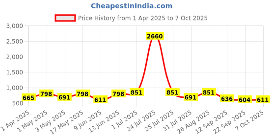 myntra.com Anouk Men Fisherman Sandals anouk Price History Graph from 1 Apr 2025 to 7 Oct 2025