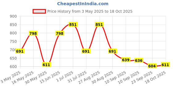 myntra.com Anouk Men Fisherman Sandals anouk Price History Graph from 3 May 2025 to 18 Oct 2025