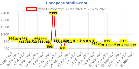 myntra.com Anouk Men Flared Sleeves Gotta Patti Kurta anouk Price History Graph from 7 Dec 2024 to 22 Nov 2025