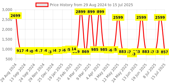 myntra.com Anouk Men Flared Sleeves Thread Work Kurta anouk Price History Graph from 29 Aug 2024 to 15 Jul 2025