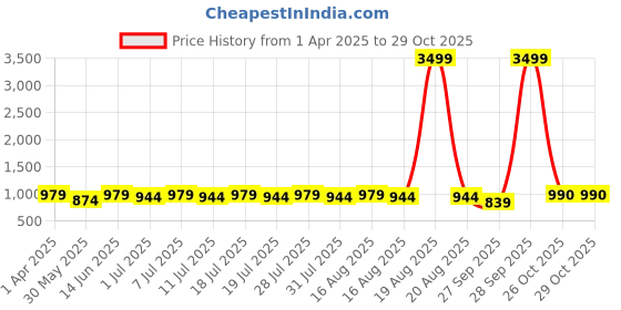 myntra.com Anouk Men Floral Embroidered Chikankari Floral Kurta anouk Price History Graph from 1 Apr 2025 to 28 Oct 2025