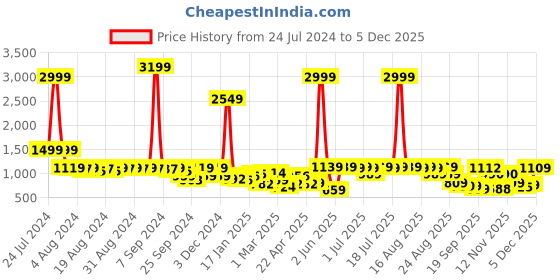 myntra.com Anouk Men Floral Embroidered Chikankari Kurta anouk Price History Graph from 24 Jul 2024 to 1 Dec 2025