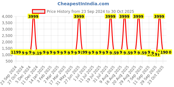 myntra.com Anouk Men Floral Embroidered Chikankari Kurta anouk Price History Graph from 23 Sep 2024 to 29 Oct 2025