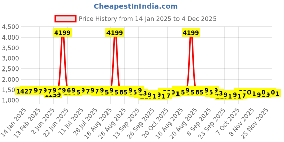 myntra.com Anouk Men Floral Embroidered Chikankari Kurta anouk Price History Graph from 14 Jan 2025 to 4 Dec 2025
