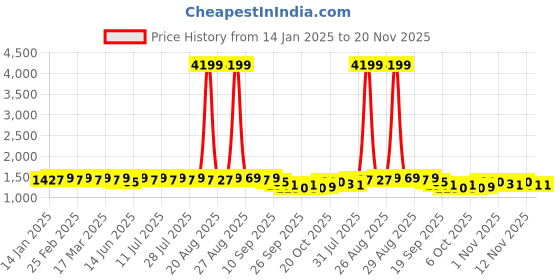 myntra.com Anouk Men Floral Embroidered Chikankari Kurta anouk Price History Graph from 14 Jan 2025 to 20 Nov 2025