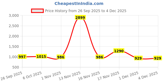 myntra.com Anouk Men Floral Embroidered Cotton Kurta anouk Price History Graph from 26 Sep 2025 to 4 Dec 2025