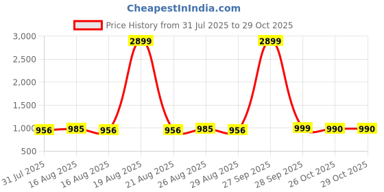 myntra.com Anouk Men Floral Embroidered Festive Pure Cotton Straight Kurta anouk Price History Graph from 31 Jul 2025 to 29 Oct 2025