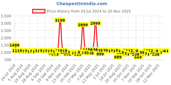 myntra.com Anouk Men Floral Embroidered Kurta anouk Price History Graph from 24 Jul 2024 to 19 Nov 2025