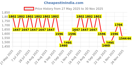 myntra.com Anouk Men Floral Embroidered Kurta with Churidar anouk Price History Graph from 27 May 2025 to 29 Nov 2025