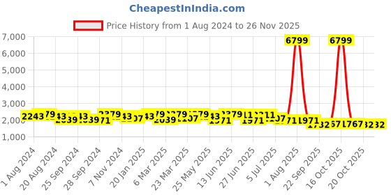 myntra.com Anouk Men Floral Embroidered Regular Chikankari Kurta with Churidar anouk Price History Graph from 1 Aug 2024 to 24 Nov 2025