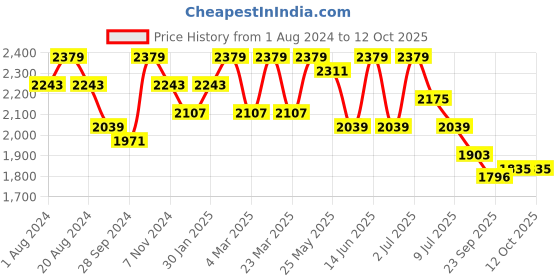 myntra.com Anouk Men Floral Embroidered Regular Chikankari Kurta with Pyjamas anouk Price History Graph from 1 Aug 2024 to 12 Oct 2025