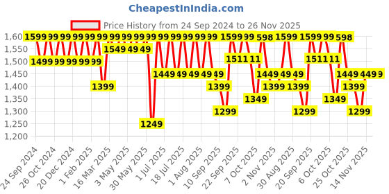 myntra.com Anouk Men Floral Embroidered Regular Chikankari Kurta with Pyjamas anouk Price History Graph from 24 Sep 2024 to 25 Nov 2025