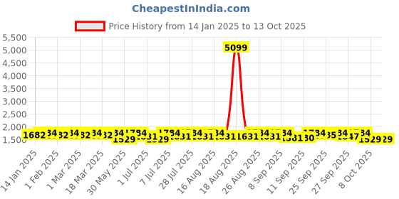 myntra.com Anouk Men Floral Embroidered Regular Chikankari Kurta with Pyjamas anouk Price History Graph from 14 Jan 2025 to 12 Oct 2025