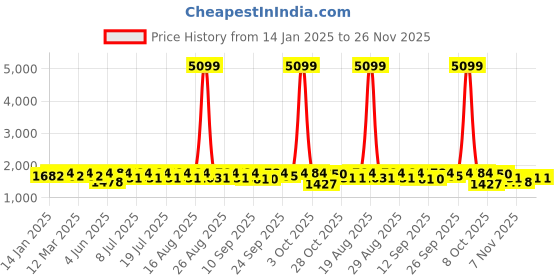 myntra.com Anouk Men Floral Embroidered Regular Chikankari Kurta with Pyjamas anouk Price History Graph from 14 Jan 2025 to 25 Nov 2025