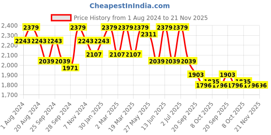 myntra.com Anouk Men Floral Embroidered Regular Chikankari Kurta with Trousers anouk Price History Graph from 1 Aug 2024 to 20 Nov 2025