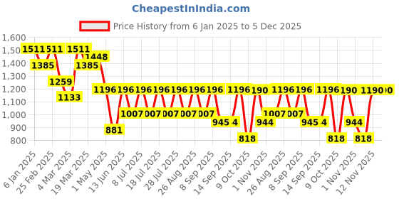 myntra.com Anouk Men Floral Embroidered Regular Chikankari Pure Cotton Kurta with Pyjamas anouk Price History Graph from 6 Jan 2025 to 5 Dec 2025