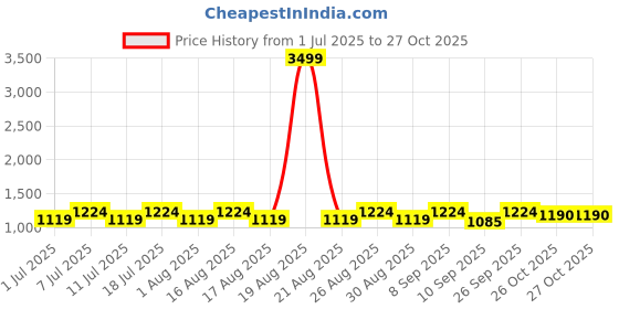 myntra.com Anouk Men Floral Embroidered Regular Chikankari Pure Cotton Kurta with Pyjamas anouk Price History Graph from 1 Jul 2025 to 27 Oct 2025