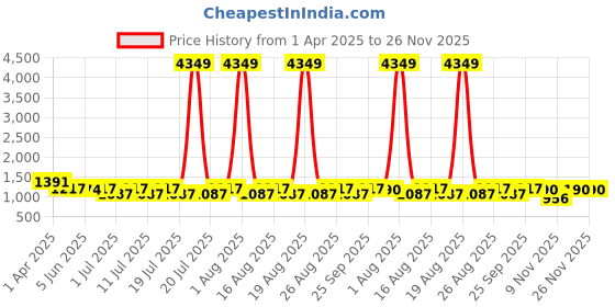 myntra.com Anouk Men Floral Embroidered Regular Pure Cotton Kurta with Pyjamas anouk Price History Graph from 1 Apr 2025 to 25 Nov 2025