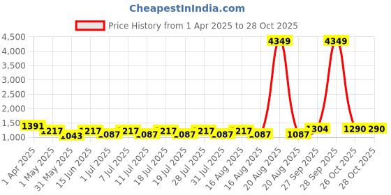 myntra.com Anouk Men Floral Embroidered Regular Pure Cotton Kurta with Pyjamas anouk Price History Graph from 1 Apr 2025 to 28 Oct 2025