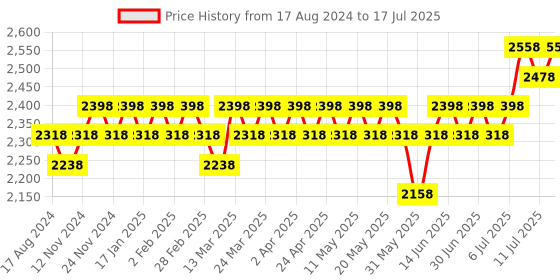 myntra.com Anouk Men Floral Embroidered Regular Sequinned Kurta with Churidar anouk Price History Graph from 17 Aug 2024 to 17 Jul 2025