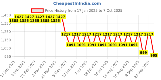 myntra.com Anouk Men Floral Embroidered Regular Sequinned Kurta with Pyjamas anouk Price History Graph from 17 Jan 2025 to 7 Oct 2025