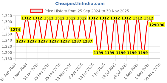 myntra.com Anouk Men Floral Embroidered Regular Sequinned Pure Cotton Kurta with Pyjamas anouk Price History Graph from 25 Sep 2024 to 29 Nov 2025