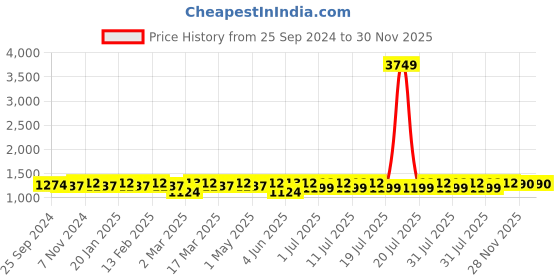 myntra.com Anouk Men Floral Embroidered Regular Sequinned Pure Cotton Kurta with Pyjamas anouk Price History Graph from 25 Sep 2024 to 28 Nov 2025