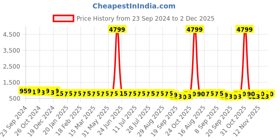 myntra.com Anouk Men Floral Embroidered Sequinned Kurta anouk Price History Graph from 23 Sep 2024 to 2 Dec 2025