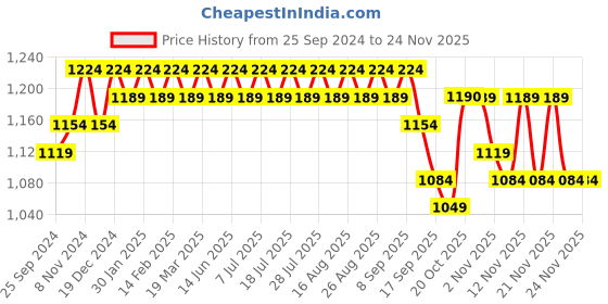 myntra.com Anouk Men Floral Embroidered Sequinned Kurta anouk Price History Graph from 25 Sep 2024 to 24 Nov 2025