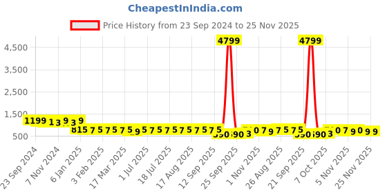 myntra.com Anouk Men Floral Embroidered Sequinned Kurta anouk Price History Graph from 23 Sep 2024 to 24 Nov 2025