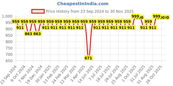 myntra.com Anouk Men Floral Embroidered Sequinned Kurta anouk Price History Graph from 23 Sep 2024 to 30 Nov 2025