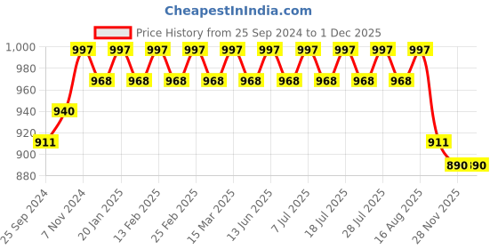 myntra.com Anouk Men Floral Embroidered Sequinned Kurta anouk Price History Graph from 25 Sep 2024 to 29 Nov 2025