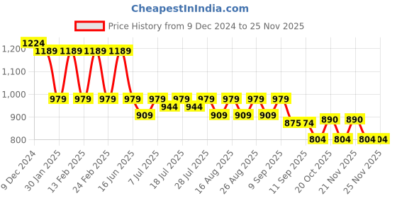 myntra.com Anouk Men Floral Embroidered Sequinned Kurta anouk Price History Graph from 9 Dec 2024 to 24 Nov 2025