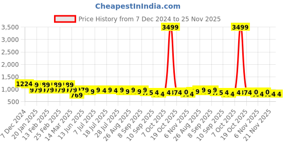 myntra.com Anouk Men Floral Embroidered Sequinned Kurta anouk Price History Graph from 7 Dec 2024 to 24 Nov 2025